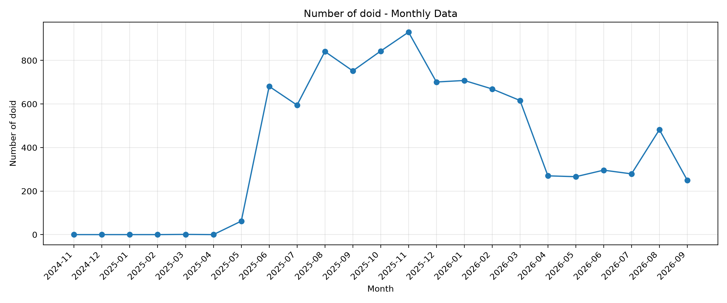 Monthly total doid chart