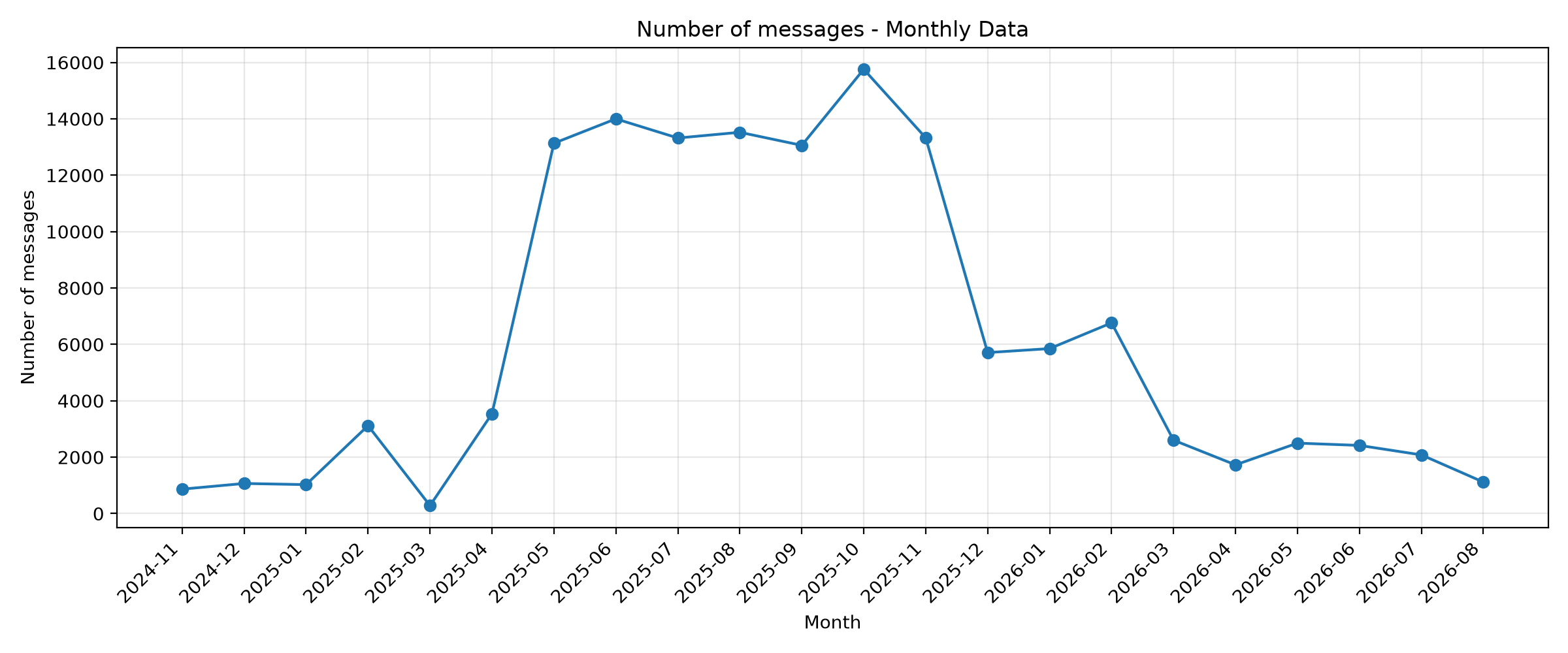 Monthly total messages chart