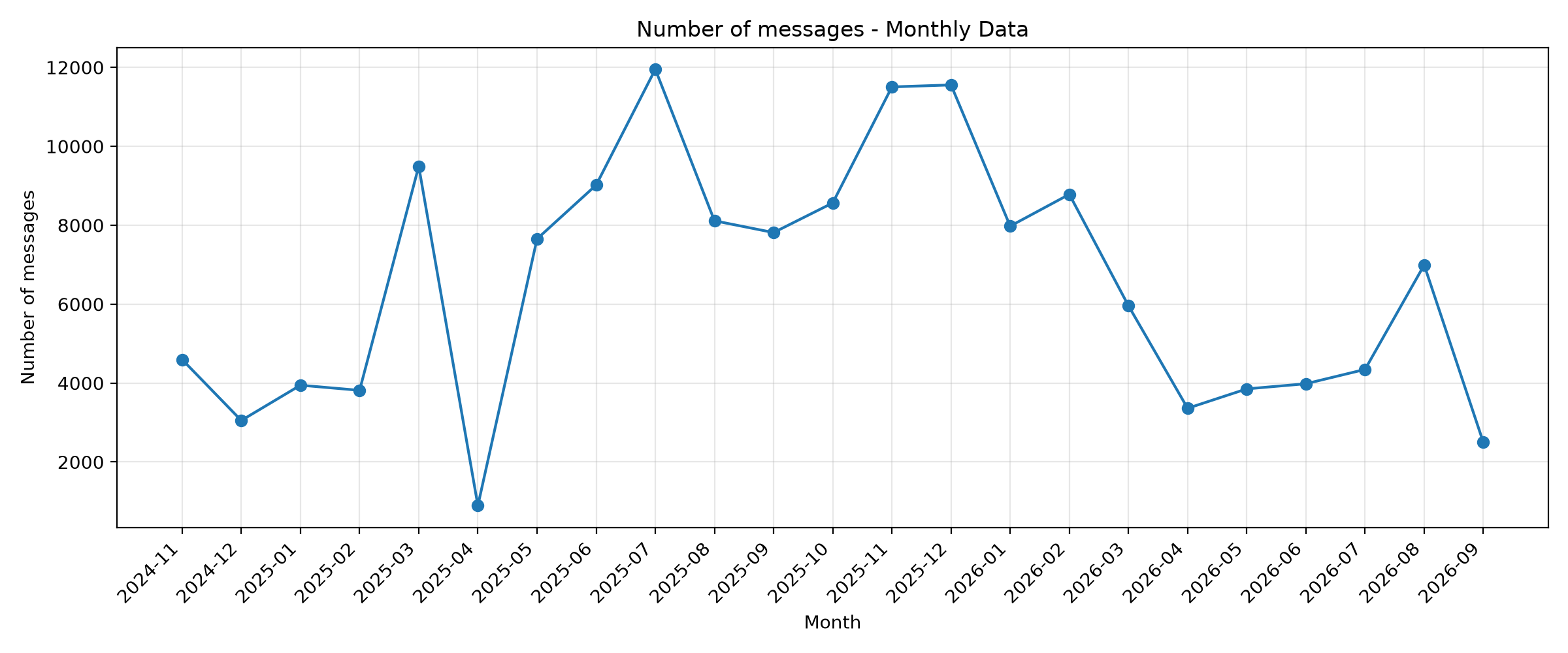 Monthly total messages chart
