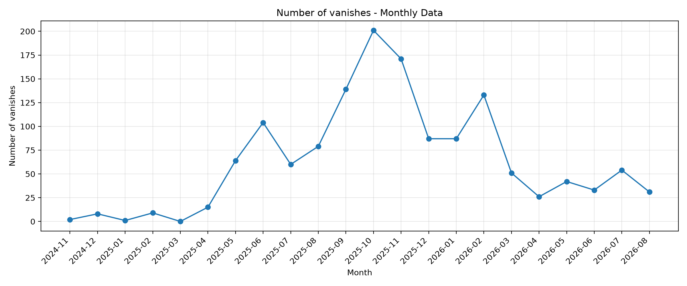 Monthly vanish chart